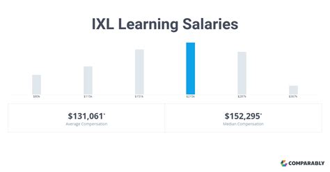 The estimated total pay range for a Entry Level Software Engineer at IXL Learning is $71K–$116K per year, which includes base salary and additional pay. The average Entry Level Software Engineer base salary at IXL Learning is $85K per year. The average additional pay is $6K per year, which could include cash bonus, stock, …. 