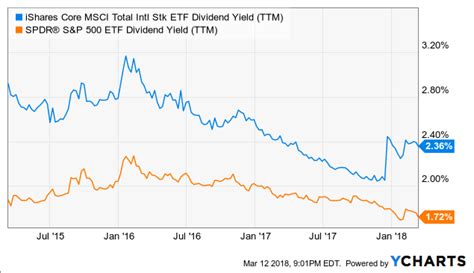 12 Month Trailing Dividend Distribution Yield as of 30/Nov/2023 3