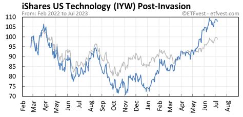 Nov 18, 2023 · The average IYW stock price target of