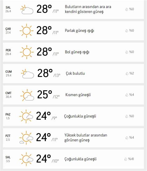 Izmir 10 günlük hava tahmini