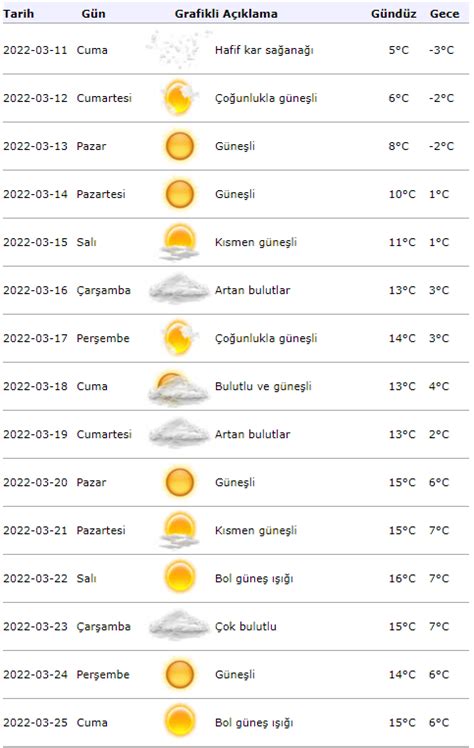 Izmir 15 günlük hava durumu