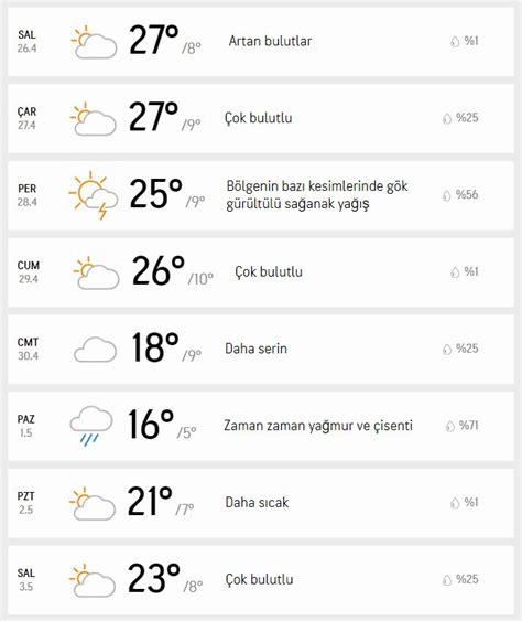Izmir için hava durumu 10 günlük