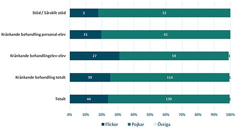 Jämställdhet statistik