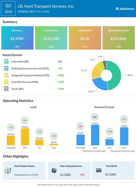 J.B. Hunt (JBHT) Q3 Earnings & Revenues Beat Estimates, Up Y/Y