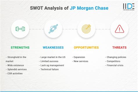 J.P. Morgan Chase SWOT Analysis / Matrix - Fern Fort University