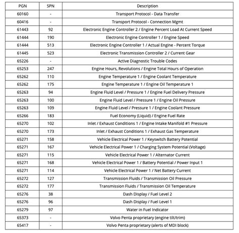 J1939 spn fmi code list. Things To Know About J1939 spn fmi code list. 