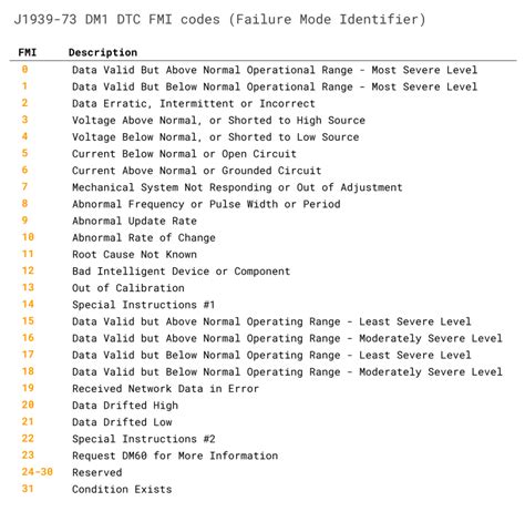 J1939 spn fmi code list. ATTENTION! Reduced Computer Function ("939) Valid for serial number...