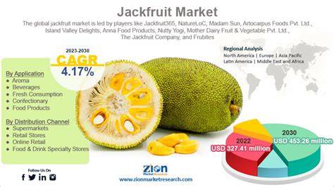 Jackfruit Market - Global Strategic Business Report - raincitystudios.com