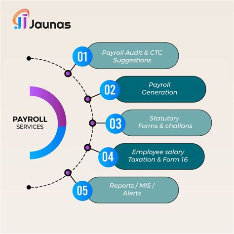 JAUNAS TECHNOLOGY on LinkedIn: #payroll #jaunastechnology #audit #ctc …