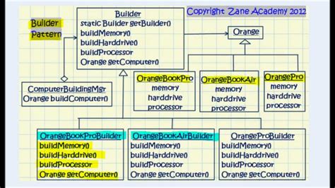 JAVA Difference between Builder, Factory, and Abstract Factory