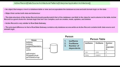 JAVA EE Active Record Design Pattern
