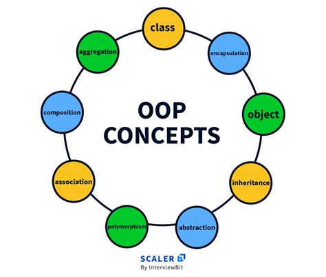 Java OOP (Object Oriented Programming) Concepts - coolestguyplanet.net