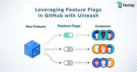 Java Unleash Feature Flags Example - Java Code Geeks - coolestguyplanet.net