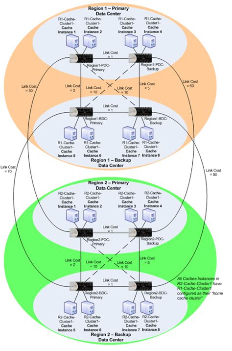 JCS – Cache Region Configuration