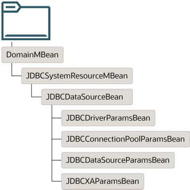 JDBCConnectionPoolParamsBean - Oracle