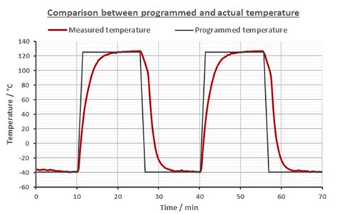 JEDEC JESD 22-A105 - Power and Temperature Cycling GlobalSpec