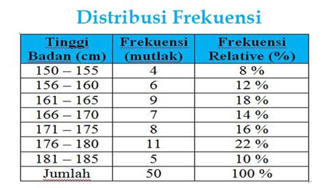 Jenis Distribusi Frekuensi Dalam Pengolahan Data - wintechmobiles.com