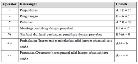 Jenis-Jenis Operator Aritmatika dalam Bahasa Program - wintechmobiles.com