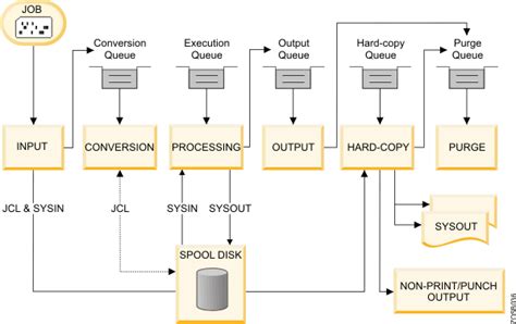 JES2 output processing - IBM