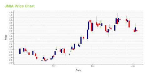 JMIA Stock Price Forecast. Should You Buy JMIA? - StockInvest.us