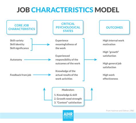 JOB ENRICHMENT: A TOOL FOR MOTIVATION AND RETENTION …