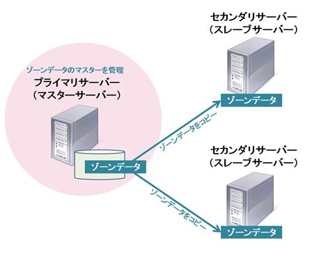 JPRS用語辞典｜プライマリサーバー（マスターサーバー）