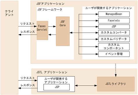 JSFおよびJSTLの使用 - Oracle Help Center