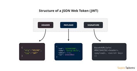 JSON web token authentication - Informatica