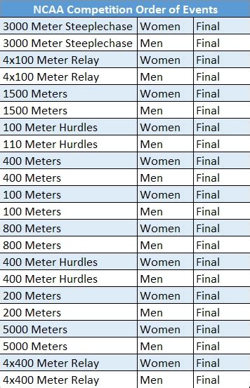 JUNIOR HIGH TRACK AND FIELD ORDER OF EVENTS-GIRLS