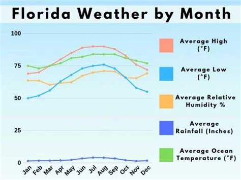 Jacksonville fl monthly weather. On average, Jacksonville, FL residents spend about $242 per month on electricity. That adds up to $2,904 per year.. That's 11% higher than the national average electric bill of $2,618.The average electric rates in Jacksonville, FL cost 13 ¢/kilowatt-hour (kWh), so that means that the average electricity customer in Jacksonville, FL is using 1,799 kWh of electricity per month, and 21,588 kWh ... 