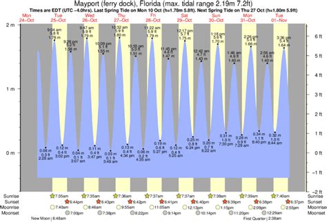 Annual Prediction Tide Tables for PABLO CREEK, FL (8720267) Subordinate Station | Ref. Station → Mayport (Bar Pilots Dock) ... Jacksonville PORTS .... 