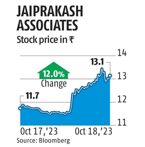 Jaiprakash assoc share price. Things To Know About Jaiprakash assoc share price. 