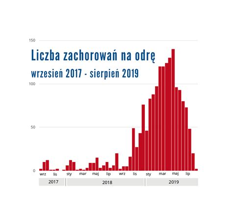 Jak wiele zachorowań na odrę występuje obecnie w Polsce?