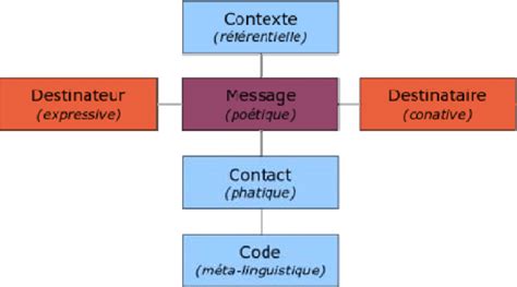 Jakobson model of communication example