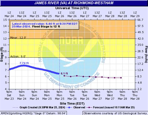 ANZ637 James River From Jamestown To The James River Bridge- 659 Pm Edt Tue Aug 22 2023 Tonight..NE winds 10 to 15 kt with gusts to 20 kt. Waves 1 to 2 ft. Wed..NE winds 10 kt. Waves less than 1 foot and light chop. Wed night..SE winds 5 to 10 kt, becoming S after midnight. Waves less than 1 foot and light chop..