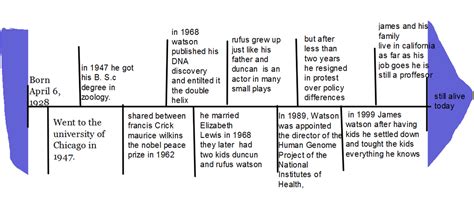 James watson biography timeline examples