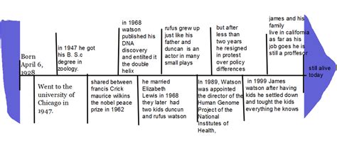 James watson biography timeline project