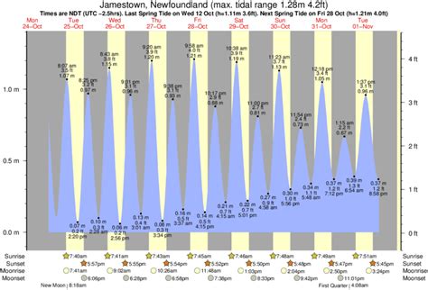 Jamestown Tides updated daily. Detailed forecast tide charts and tables with past and future low and high tide times. WillyWeather 73,040 . Unit Settings Measurement preferences are saved ... RI; Newport County; Jamestown; Jamestown does not have Tides data. Select a nearby location from below.. 