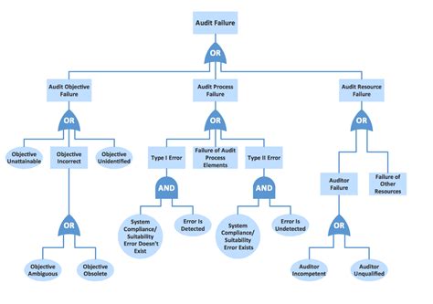 January 2017 Fault Tree Analysis Example Analysis, Profit and loss
