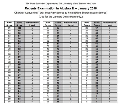 January 2019 regents. January 2019 Regents Examination in English Language Arts Regular size version (97 KB) Large type version (175 KB) Scoring Key and Rating Guide Scoring Key, Part 2, 6A - 4C, pages 1-28 (1.1 MB) Part 2, 3A - Practice Papers, pages 29-50 (1.1 MB) Part 3, pages 51-79 (1.0 MB) Scoring Key PDF version (from Rating Guide) (40 KB) Excel version (19 KB) 