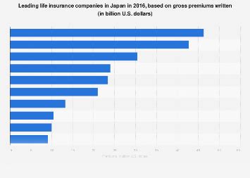 Japan: largest life insurers based on gross premiums 2016 Statista