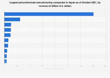 Japan: largest petrochemicals manufacturing companies by