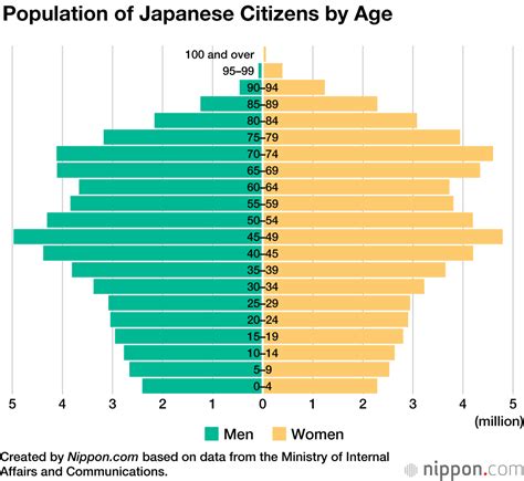 Japan Demographics 2024 (Population, Age, Sex, Trends) …