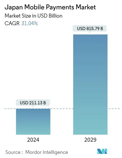 Japan Mobile Payments Market Size & Share Analysis - Industry …