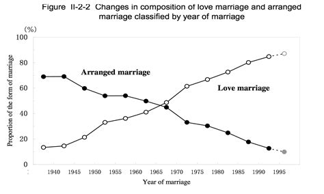 Japan arranged marriages statistics.  In fact, marriage by choice, for...