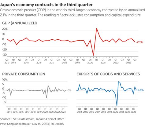 Japan economic situation contracts 0.4% in third quarter as US tariffs impact