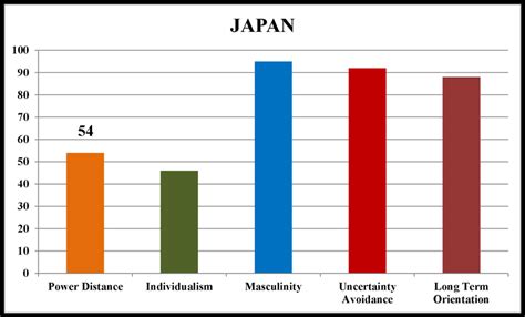 Japan in Hofstede’s Framework – Vanessa Jin