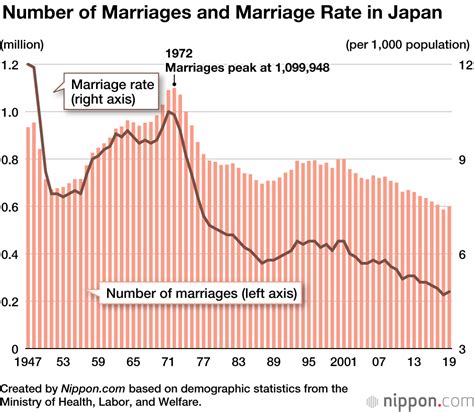Japan marriage statistics.  The Statistics Bureau and the Director-Gener...
