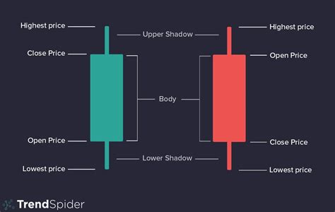 Japanese Candlestick Structure