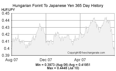 Japanese Yen to Hungarian Forint - Wise